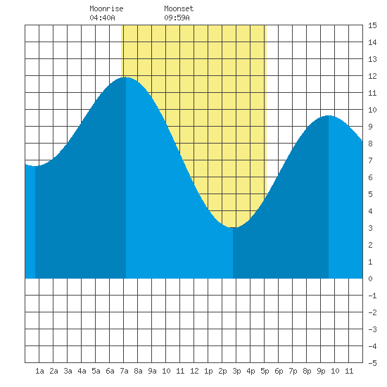 Menefee Anchorage tide chart for Saturday, February 22, 2025