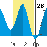 Menefee Anchorage tide chart for Wednesday, February 26, 2025