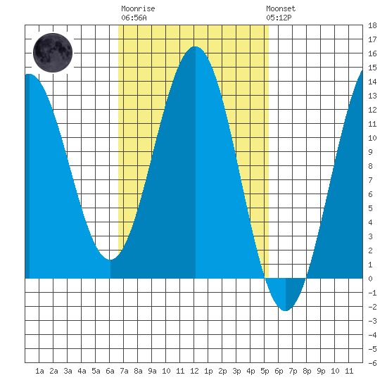 Menefee Anchorage tide chart for Thursday, February 27, 2025
