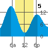 Menefee Anchorage tide chart for Wednesday, February 5, 2025
