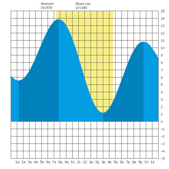 Menefee Anchorage tide chart for Friday, February 7, 2025