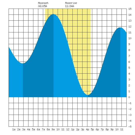 Menefee Anchorage tide chart for Saturday, February 8, 2025