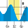 Menefee Anchorage tide chart for Saturday, February 8, 2025