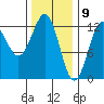 Menefee Anchorage tide chart for Sunday, February 9, 2025