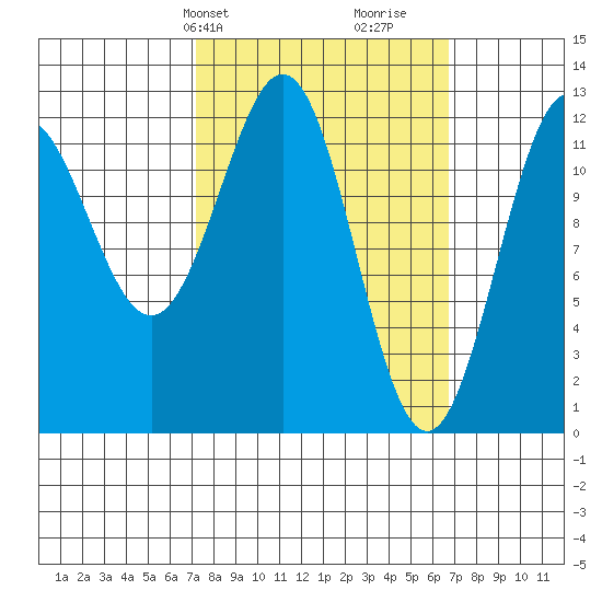 Menefee Anchorage tide chart for Monday, March 10, 2025