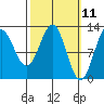 Menefee Anchorage tide chart for Tuesday, March 11, 2025