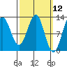 Menefee Anchorage tide chart for Wednesday, March 12, 2025
