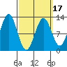 Menefee Anchorage tide chart for Monday, March 17, 2025