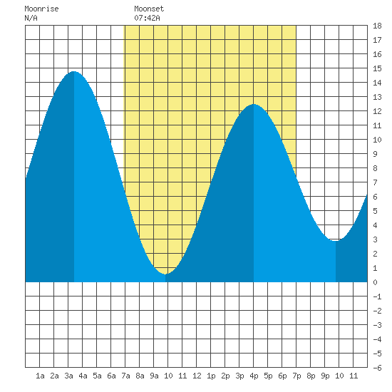 Menefee Anchorage tide chart for Tuesday, March 18, 2025