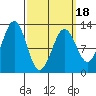 Menefee Anchorage tide chart for Tuesday, March 18, 2025