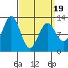 Menefee Anchorage tide chart for Wednesday, March 19, 2025