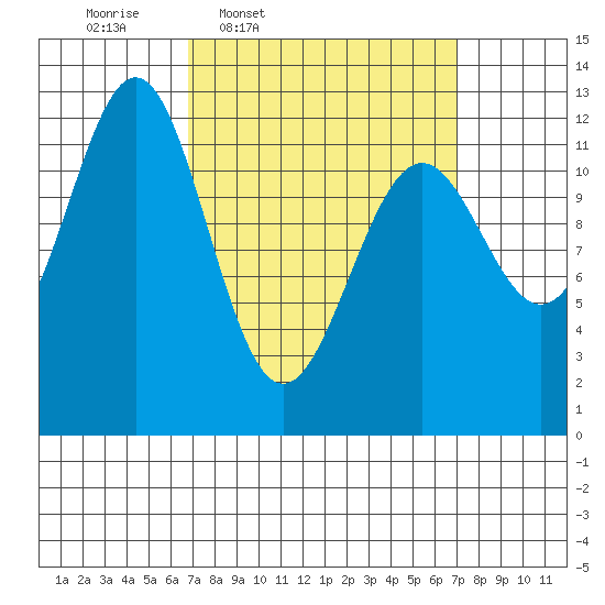 Menefee Anchorage tide chart for Thursday, March 20, 2025