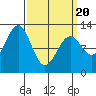 Menefee Anchorage tide chart for Thursday, March 20, 2025