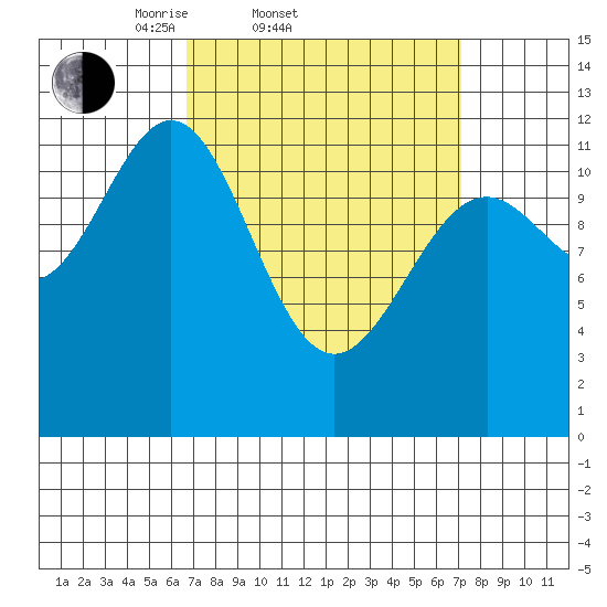 Menefee Anchorage tide chart for Saturday, March 22, 2025