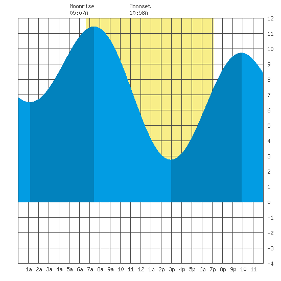 Menefee Anchorage tide chart for Sunday, March 23, 2025