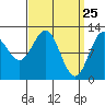 Menefee Anchorage tide chart for Tuesday, March 25, 2025