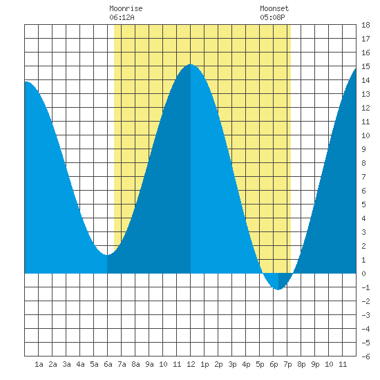 Menefee Anchorage tide chart for Thursday, March 27, 2025