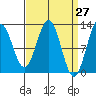 Menefee Anchorage tide chart for Thursday, March 27, 2025