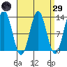 Menefee Anchorage tide chart for Saturday, March 29, 2025