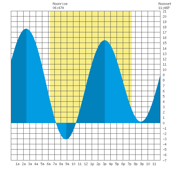 Menefee Anchorage tide chart for Monday, March 31, 2025