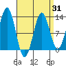 Menefee Anchorage tide chart for Monday, March 31, 2025