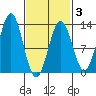 Menefee Anchorage tide chart for Monday, March 3, 2025
