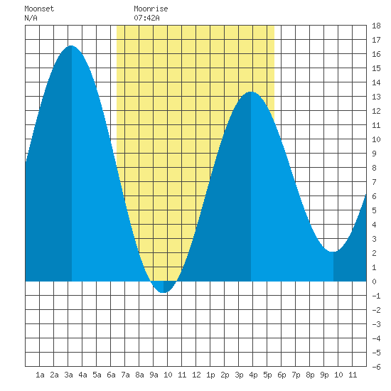 Menefee Anchorage tide chart for Tuesday, March 4, 2025