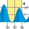 Menefee Anchorage tide chart for Tuesday, March 4, 2025
