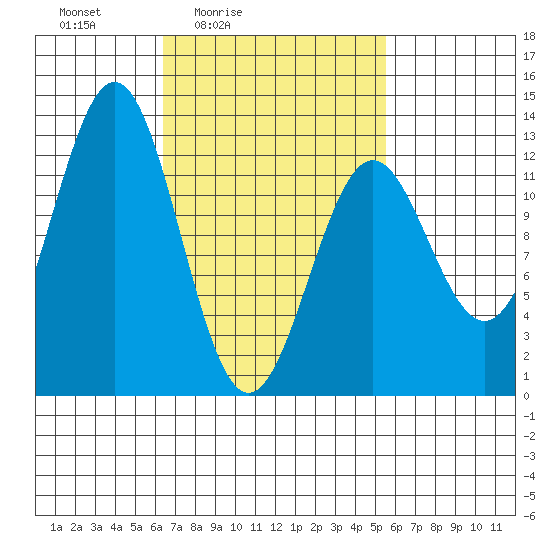 Menefee Anchorage tide chart for Wednesday, March 5, 2025