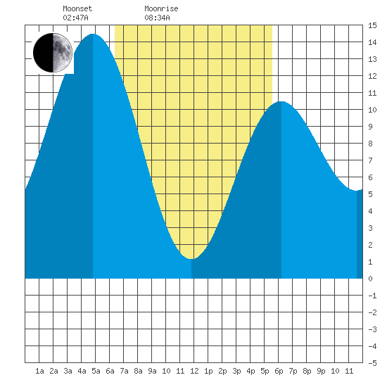 Menefee Anchorage tide chart for Thursday, March 6, 2025
