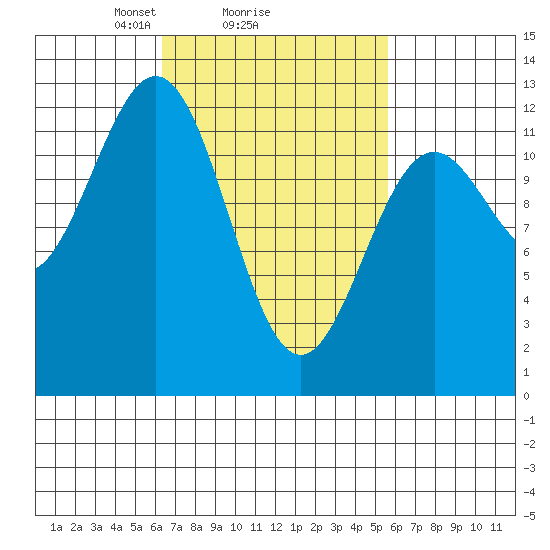 Menefee Anchorage tide chart for Friday, March 7, 2025
