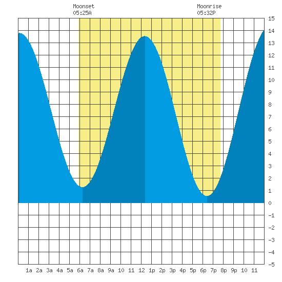 Menefee Anchorage tide chart for Thursday, April 10, 2025