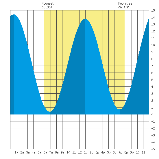 Menefee Anchorage tide chart for Friday, April 11, 2025