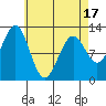 Menefee Anchorage tide chart for Thursday, April 17, 2025