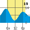 Menefee Anchorage tide chart for Saturday, April 19, 2025