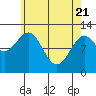 Menefee Anchorage tide chart for Monday, April 21, 2025