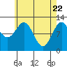 Menefee Anchorage tide chart for Tuesday, April 22, 2025