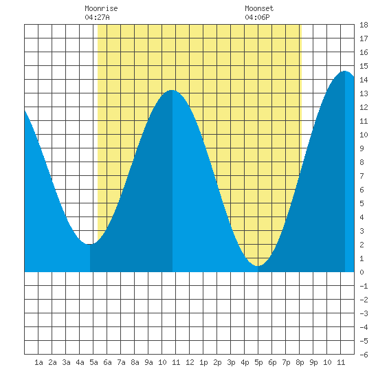 Menefee Anchorage tide chart for Thursday, April 24, 2025