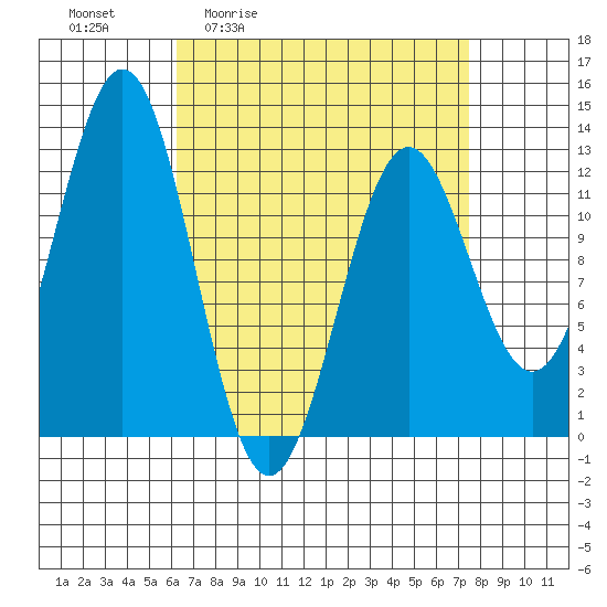 Menefee Anchorage tide chart for Wednesday, April 2, 2025