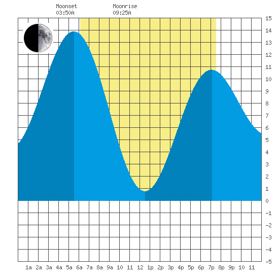 Menefee Anchorage tide chart for Friday, April 4, 2025