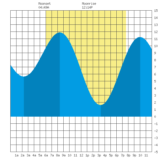 Menefee Anchorage tide chart for Sunday, April 6, 2025