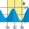 Menefee Anchorage tide chart for Tuesday, April 8, 2025