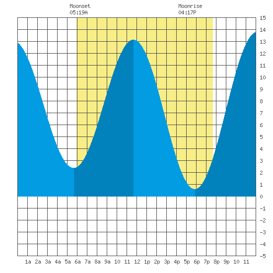 Menefee Anchorage tide chart for Wednesday, April 9, 2025