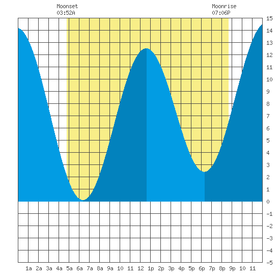 Menefee Anchorage tide chart for Saturday, May 10, 2025