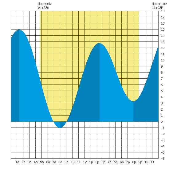 Menefee Anchorage tide chart for Tuesday, May 13, 2025