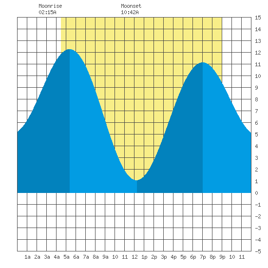 Menefee Anchorage tide chart for Monday, May 19, 2025