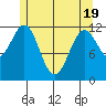 Menefee Anchorage tide chart for Monday, May 19, 2025