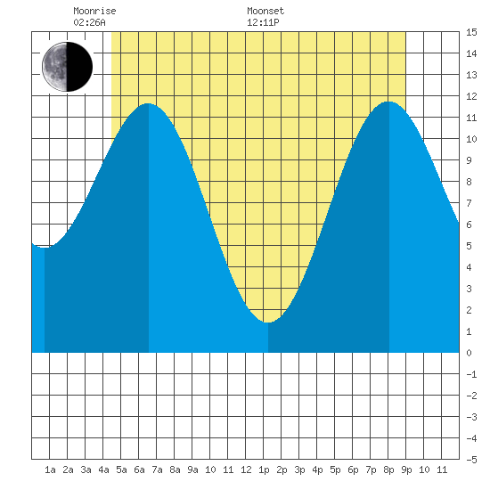 Menefee Anchorage tide chart for Tuesday, May 20, 2025