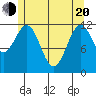 Menefee Anchorage tide chart for Tuesday, May 20, 2025
