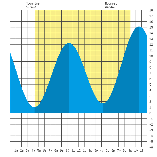 Menefee Anchorage tide chart for Friday, May 23, 2025